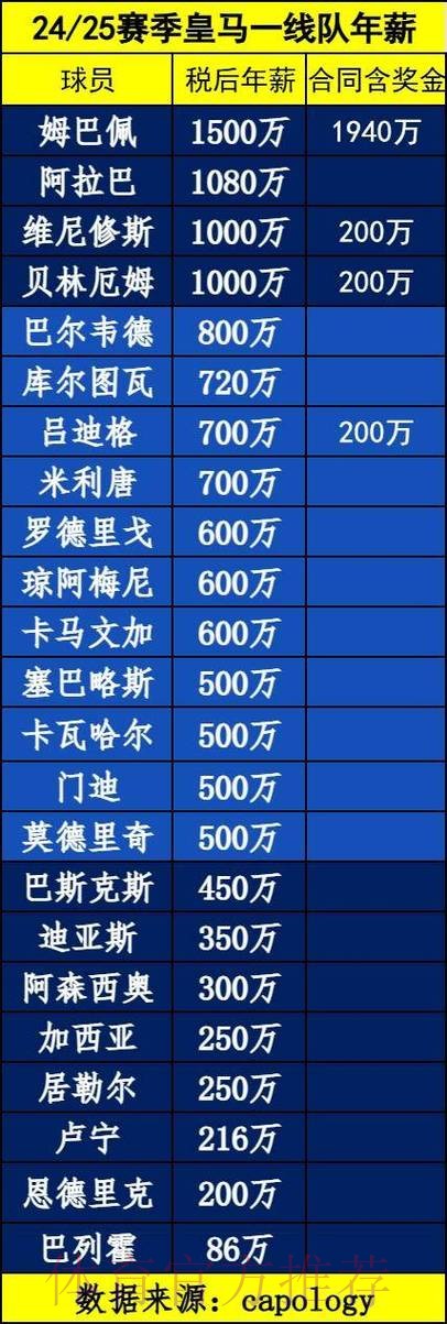 皇马为阿拉巴提供3年合同 年薪1000万欧元 皇马为阿拉巴提供3年合同 年薪1000万欧元